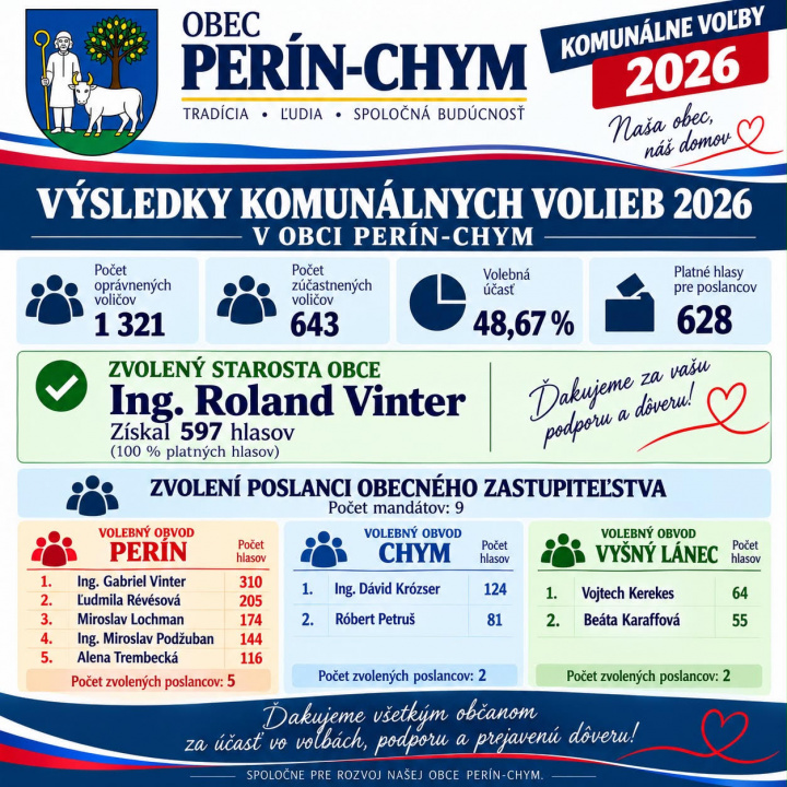 Výsledky volieb  - 24.10.2026
